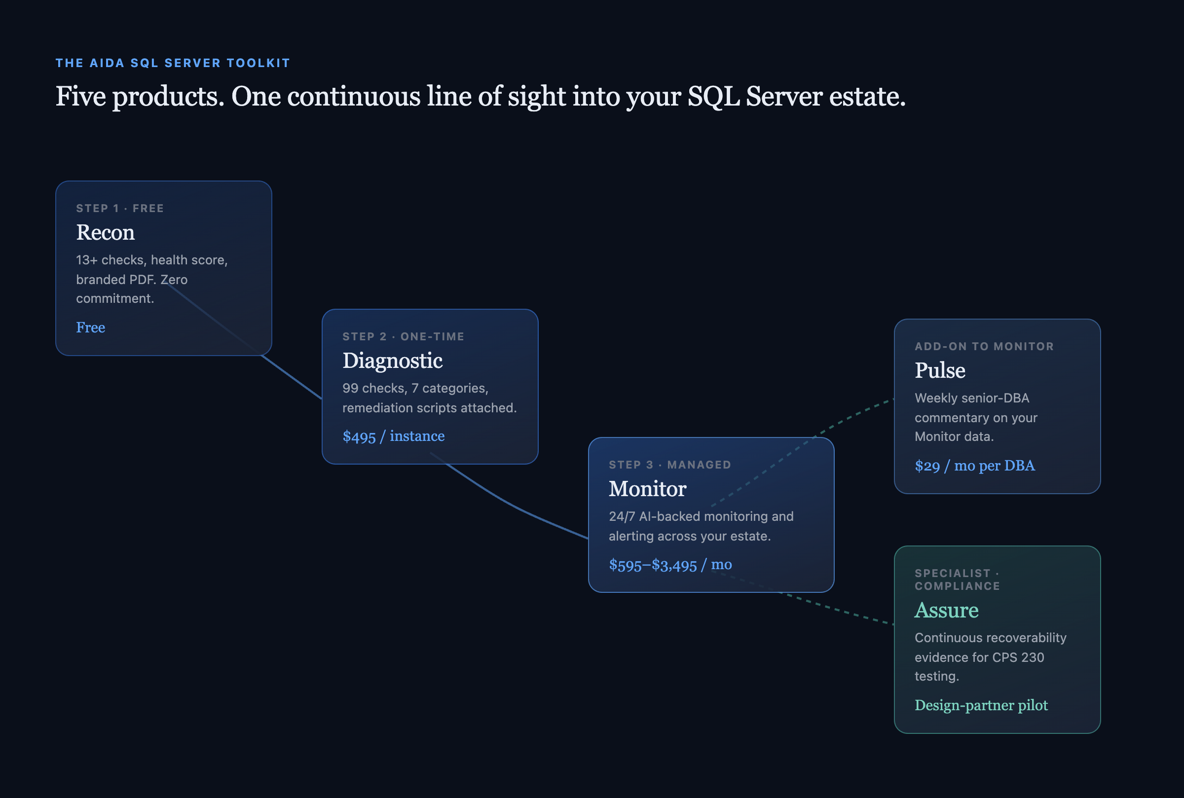 Diagram showing the five AIDA products: Recon, Diagnostic and Monitor as the core progression, with Pulse and Assure as specialist branches